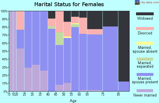 Zip code 59935 marital status for females
