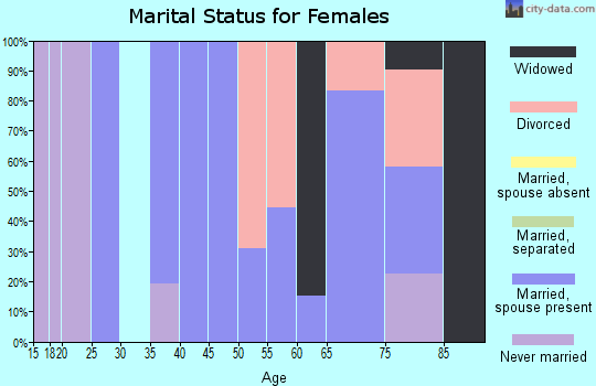 Zip code 59936 marital status for females