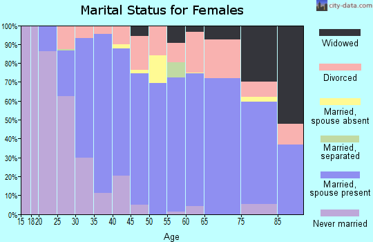 Zip code 59937 marital status for females