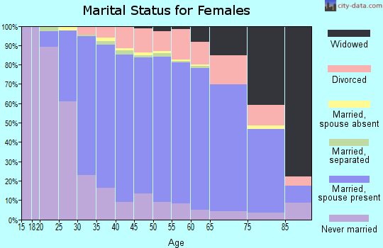 Zip code 60004 marital status for females