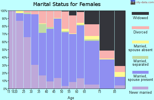 Zip code 60007 marital status for females