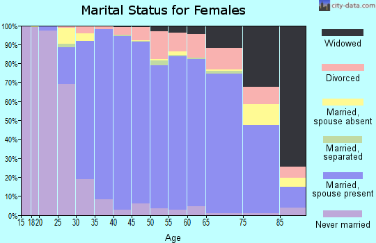 Zip code 60010 marital status for females