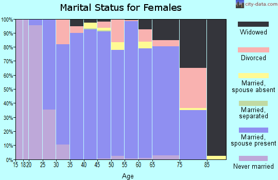 Zip code 60012 marital status for females