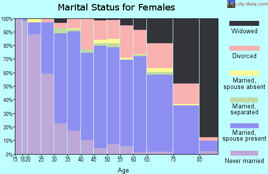 Zip code 60014 marital status for females
