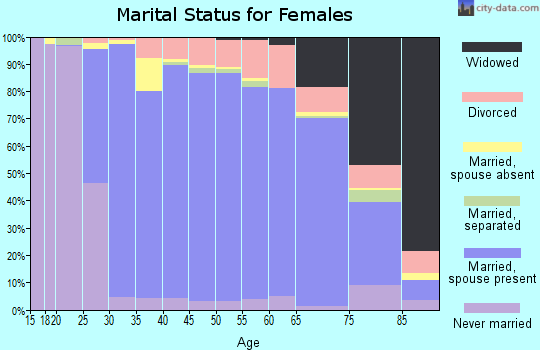 Zip code 60015 marital status for females