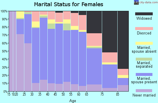 Zip code 60018 marital status for females