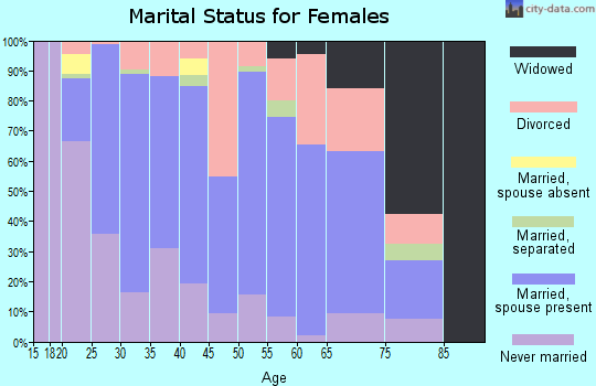 Zip code 60020 marital status for females