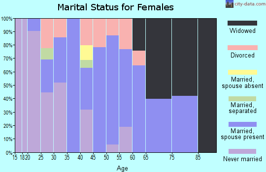 Zip code 60021 marital status for females