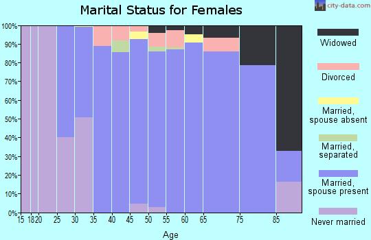 Zip code 60022 marital status for females