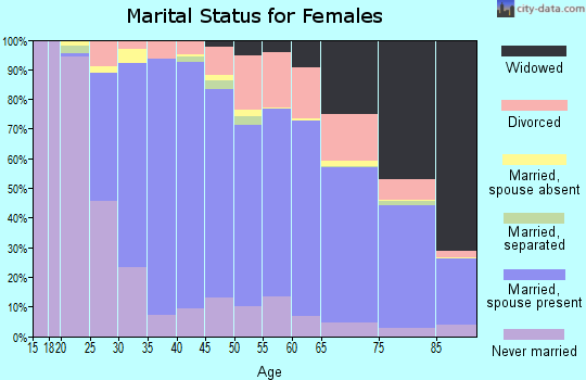 Zip code 60025 marital status for females