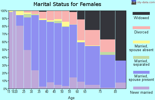 Zip code 60030 marital status for females