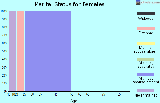Zip code 60037 marital status for females