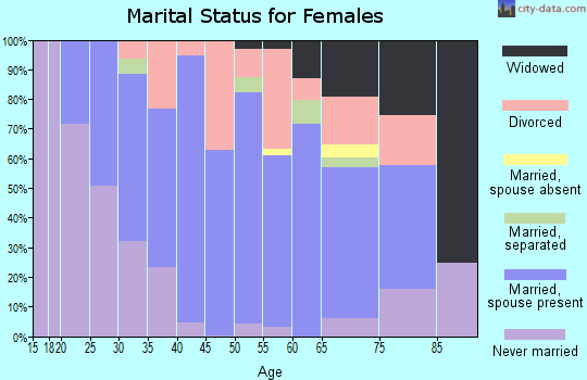 Zip code 60041 marital status for females