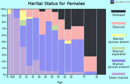 Zip code 60042 marital status for females