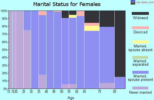 Zip code 60043 marital status for females