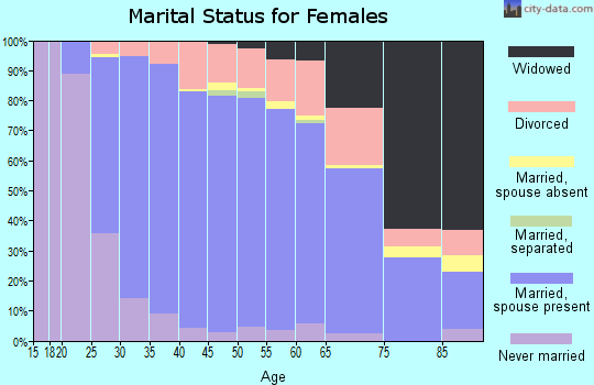 Zip code 60046 marital status for females