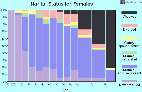 Zip code 60053 marital status for females