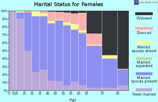 Zip code 60056 marital status for females