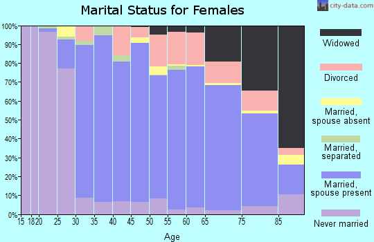 Zip code 60062 marital status for females