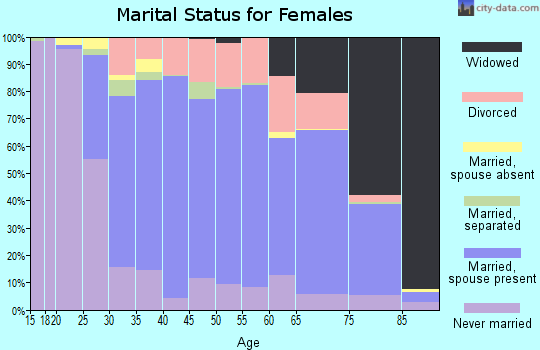 Zip code 60067 marital status for females
