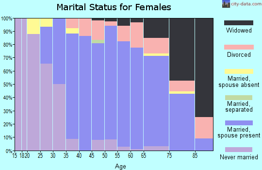 Zip code 60069 marital status for females