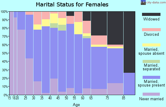 Zip code 60070 marital status for females