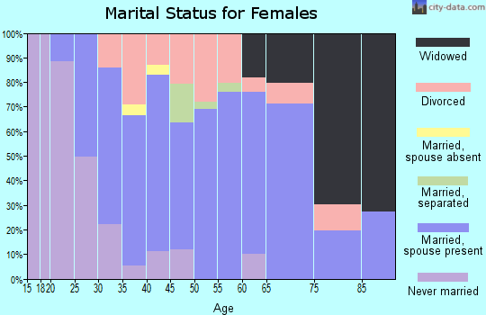 Zip code 60071 marital status for females