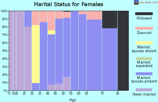 Zip code 60072 marital status for females