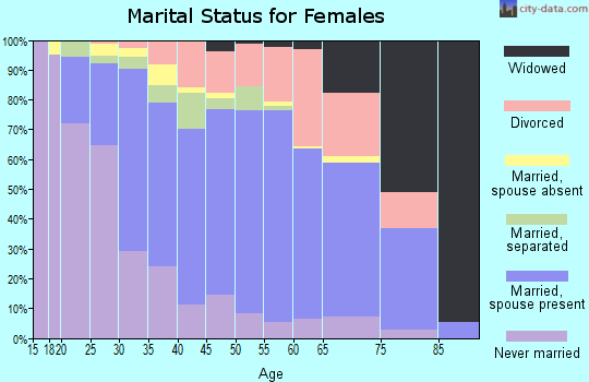 Zip code 60074 marital status for females