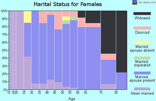 Zip code 60081 marital status for females