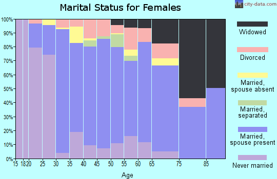 Zip code 60083 marital status for females
