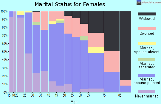 Zip code 60084 marital status for females