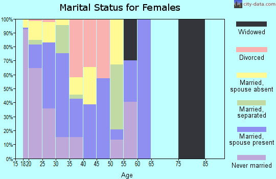 Zip code 60088 marital status for females
