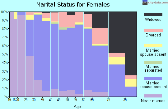 Zip code 60089 marital status for females