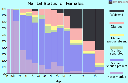 Zip code 60090 marital status for females