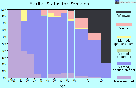 Zip code 60093 marital status for females