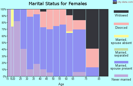 Zip code 60097 marital status for females