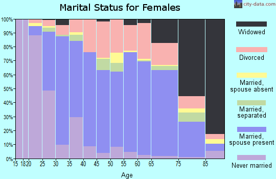 Zip code 60098 marital status for females