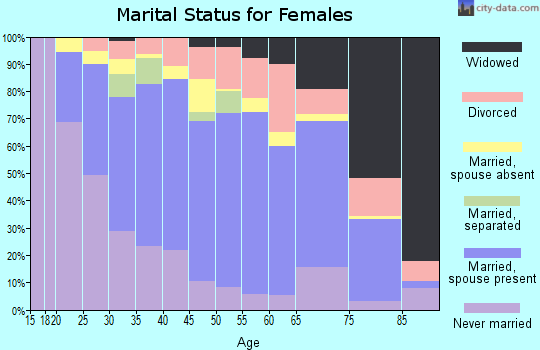 Zip code 60106 marital status for females