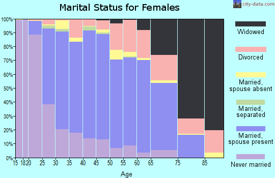 Zip code 60107 marital status for females