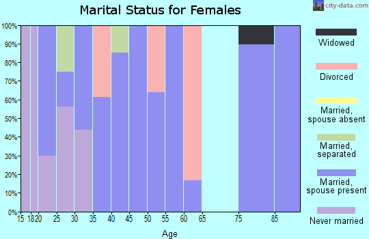Zip code 60109 marital status for females