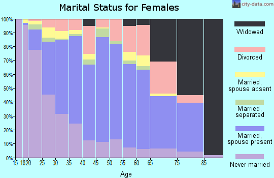 Zip code 60110 marital status for females