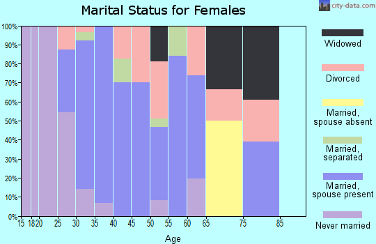 Zip code 60112 marital status for females