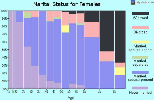 Zip code 60118 marital status for females