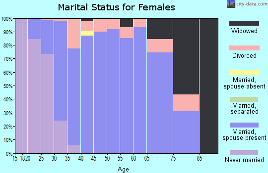 Zip code 60119 marital status for females