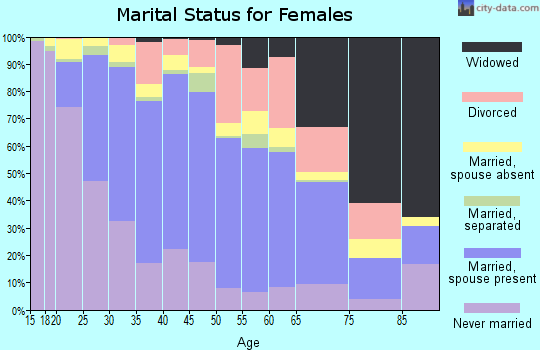 Zip code 60120 marital status for females