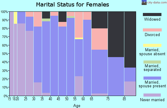 Zip code 60145 marital status for females
