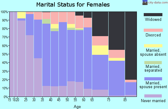 Zip code 60154 marital status for females