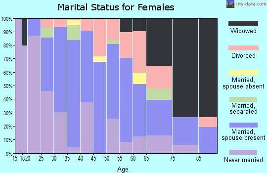 Zip code 60171 marital status for females