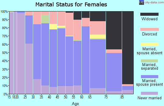 Zip code 60172 marital status for females